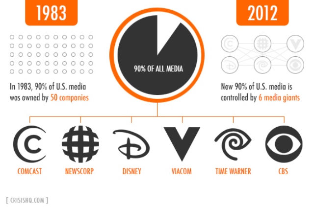 Media Monopoly Versus a Free Press